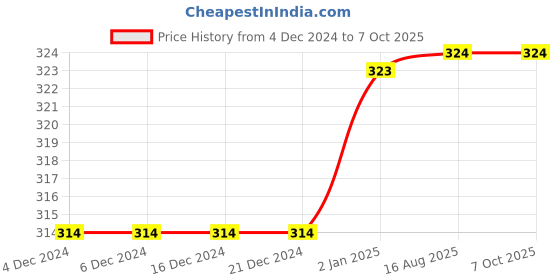 firstcry.com Pegasus The Ultimate Workbook - English pegasus Price History Graph from 4 Dec 2024 to 7 Oct 2025