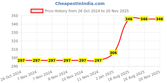 firstcry.com pegasus The Ultimate Workbook for Children 9-10 Years Old pegasus Price History Graph from 26 Oct 2024 to 20 Nov 2025