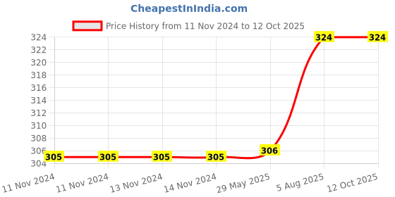 firstcry.com Pegasus The Ultimate Workbook For Children A - English pegasus Price History Graph from 11 Nov 2024 to 11 Oct 2025