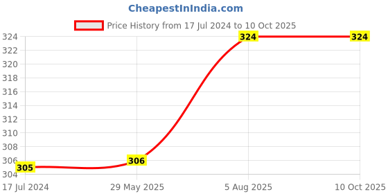firstcry.com Pegasus The Ultimate Workbook For Children B - English pegasus Price History Graph from 17 Jul 2024 to 10 Oct 2025