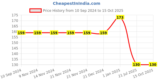 firstcry.com Pegasus Thick Lamination Educational Roman Numbers Chart - Multicolour pegasus Price History Graph from 10 Sep 2024 to 15 Oct 2025