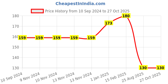 firstcry.com Pegasus Thick Lamination Educational Small Letters Chart - Multicolour pegasus Price History Graph from 10 Sep 2024 to 27 Oct 2025