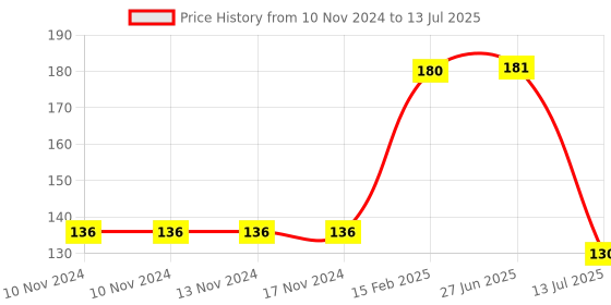 firstcry.com Pegasus Thick Lamination Educational Times Table Chart - Multicolour pegasus Price History Graph from 10 Nov 2024 to 13 Jul 2025