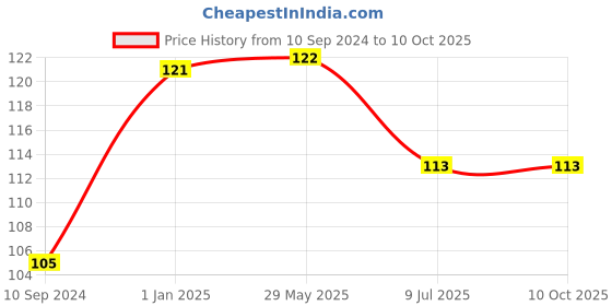 firstcry.com Pegasus Things That Move Picture Board Book - English pegasus Price History Graph from 10 Sep 2024 to 9 Oct 2025