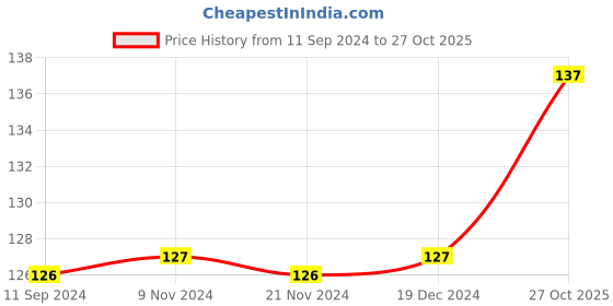 firstcry.com pegasus Three Men In A Boat - English pegasus Price History Graph from 11 Sep 2024 to 27 Oct 2025