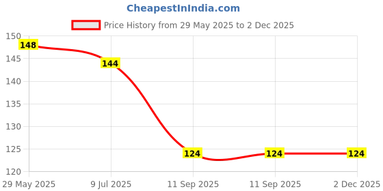 firstcry.com pegasus Thrilling Word Search Puzzle Book - English pegasus Price History Graph from 29 May 2025 to 1 Dec 2025