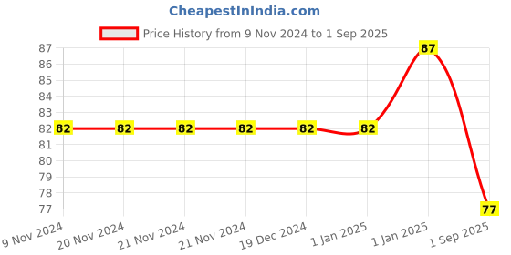 firstcry.com pegasus Tiger Amazing Animals - English pegasus Price History Graph from 9 Nov 2024 to 1 Sep 2025