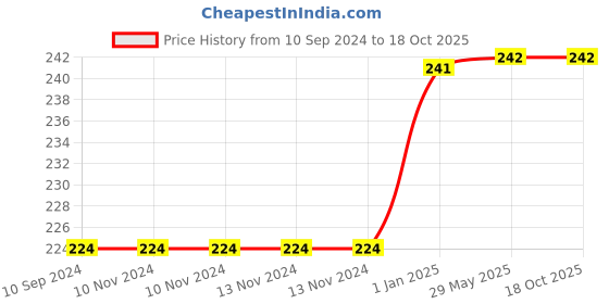 firstcry.com Pegasus Touch and Feel First Words Board Book - English pegasus Price History Graph from 10 Sep 2024 to 18 Oct 2025