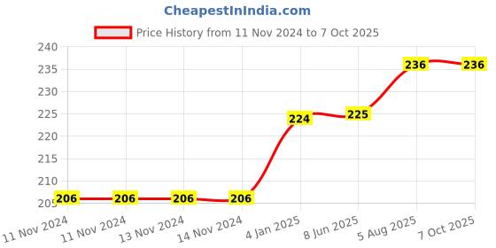 firstcry.com pegasus Touch and Feel Numbers Board Book - English pegasus Price History Graph from 11 Nov 2024 to 7 Oct 2025