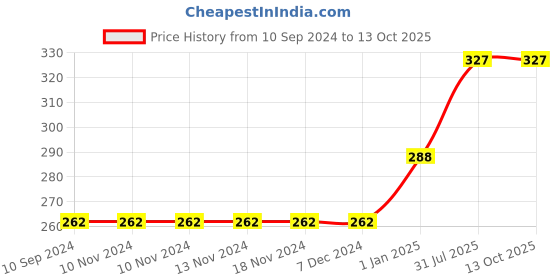 firstcry.com Pegasus Transport Vehicles Board Books Set of 3  - English pegasus Price History Graph from 10 Sep 2024 to 13 Oct 2025