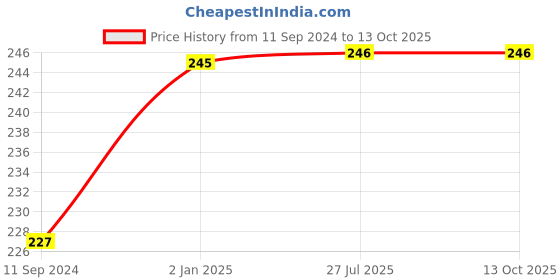 firstcry.com Pegasus Travel Adults Colouring Book with Tearout Sheet - English pegasus Price History Graph from 11 Sep 2024 to 13 Oct 2025