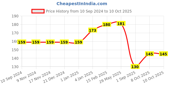 firstcry.com pegasus Two Letter Words Laminated Primary Chart - English pegasus Price History Graph from 10 Sep 2024 to 10 Oct 2025