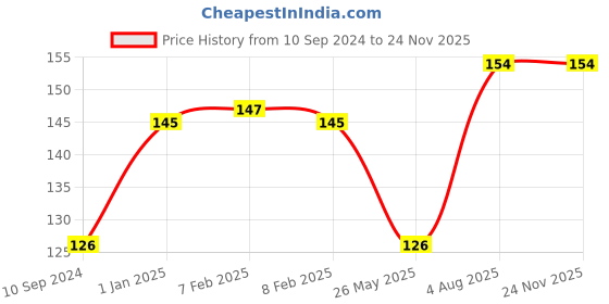 firstcry.com pegasus Verbal Reasoning Grade 4 Book - English pegasus Price History Graph from 10 Sep 2024 to 23 Nov 2025