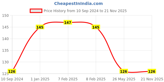 firstcry.com pegasus Verbal Reasoning Grade 6 Book - English pegasus Price History Graph from 10 Sep 2024 to 21 Nov 2025