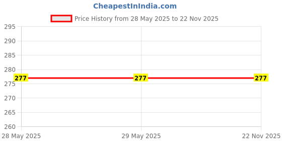 firstcry.com pegasus Water World - Pop us  and Lift the Flap Books pegasus Price History Graph from 28 May 2025 to 22 Nov 2025