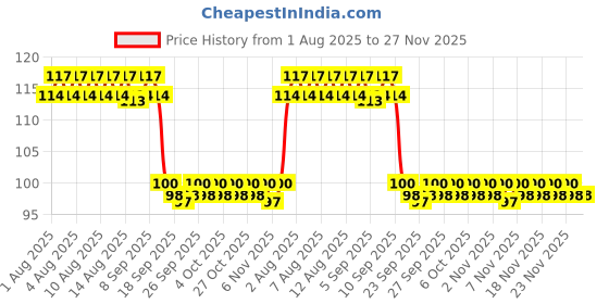 firstcry.com Pegasus Wipe & Clean Things I Eat Book - English pegasus Price History Graph from 1 Aug 2025 to 26 Nov 2025