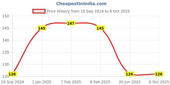 firstcry.com Pegasus Wipe n Clean First Puzzle Book - English pegasus Price History Graph from 10 Sep 2024 to 6 Oct 2025