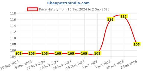 firstcry.com pegasus Wisdom Tree Volume 1 - English pegasus Price History Graph from 10 Sep 2024 to 2 Sep 2025