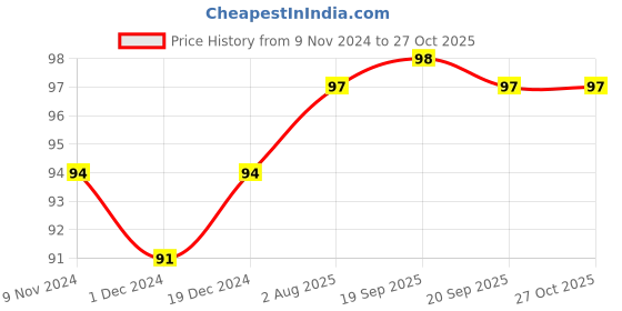 firstcry.com Pegasus Word Search Fun 2 - English pegasus Price History Graph from 9 Nov 2024 to 27 Oct 2025