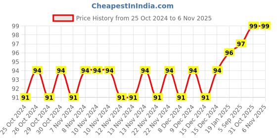 firstcry.com pegasus Write and Learn Capital Cursive Letters - English pegasus Price History Graph from 25 Oct 2024 to 5 Nov 2025