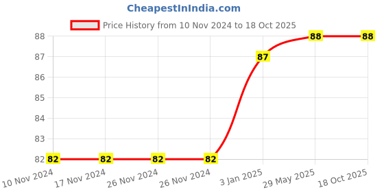 firstcry.com Pegasus Write And Learn Pattern Writing - English pegasus Price History Graph from 10 Nov 2024 to 17 Oct 2025