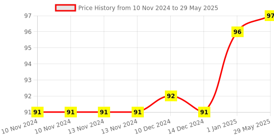 firstcry.com Pegasus - Write And Learn Sentences pegasus Price History Graph from 10 Nov 2024 to 29 May 2025
