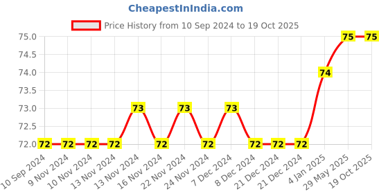 firstcry.com Pegasus Write And Learn Sentences Cursive - English pegasus Price History Graph from 10 Sep 2024 to 15 Oct 2025