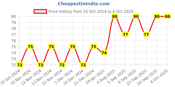 firstcry.com pegasus Write and Learn - Small Cursive Letters pegasus Price History Graph from 25 Oct 2024 to 6 Oct 2025