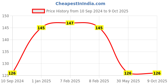 firstcry.com Pegasus Write Wipe & Clean Book - English pegasus Price History Graph from 10 Sep 2024 to 8 Oct 2025