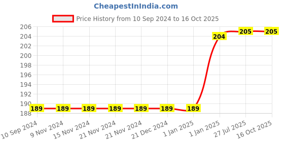 firstcry.com pegasus Writing Numbers 1 To 10 - English pegasus Price History Graph from 10 Sep 2024 to 16 Oct 2025