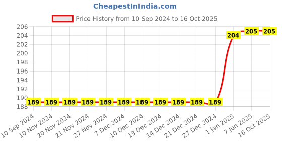firstcry.com pegasus Writing Numbers 1 To 100 - English pegasus Price History Graph from 10 Sep 2024 to 15 Oct 2025