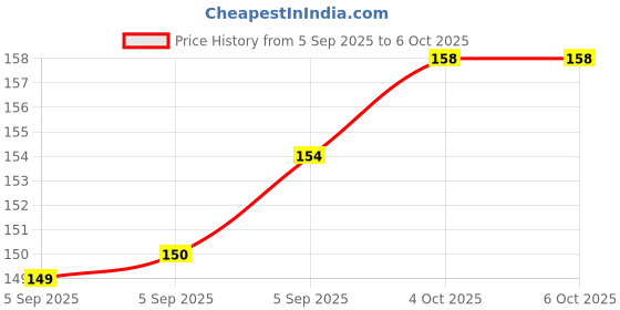 firstcry.com pegasus You Can George Matthew Adams | Timeless Guide to Motivation & Success pegasus Price History Graph from 5 Sep 2025 to 6 Oct 2025
