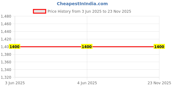 firstcry.com Pehanaava Brocade Full SleevesDamask Foil Printed Sherwani With Dhoti Set - Red pehanaava Price History Graph from 3 Jun 2025 to 23 Nov 2025