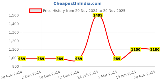 firstcry.com Pehanaava Cotton Three Fourth Sleeves Lace & Beads Embellished Kurta With Pant Set - White pehanaava Price History Graph from 29 Nov 2024 to 19 Nov 2025
