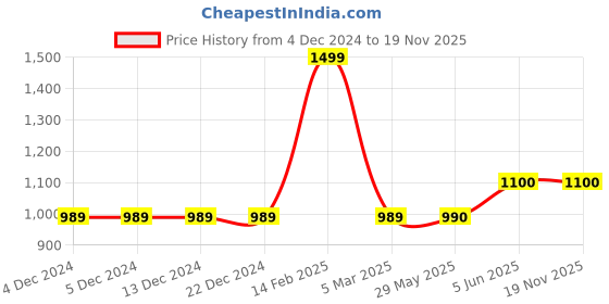firstcry.com Pehanaava Cotton Three Fourth Sleeves Lace Embellished Kurta & Pant Set - Royal Gold pehanaava Price History Graph from 4 Dec 2024 to 19 Nov 2025