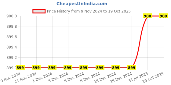 firstcry.com Pehanaava Full Sleeve Solid Kurta With Pyjama - Golden pehanaava Price History Graph from 9 Nov 2024 to 18 Oct 2025