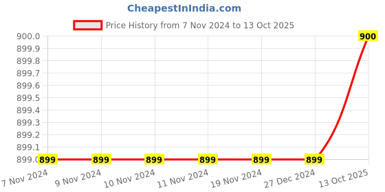 firstcry.com Pehanaava Full Sleeve Solid Kurta With Pyjama - Golden pehanaava Price History Graph from 7 Nov 2024 to 13 Oct 2025