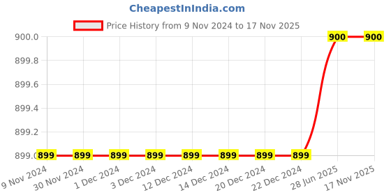 firstcry.com Pehanaava Full Sleeve Solid Kurta With Pyjama - Rose Golden pehanaava Price History Graph from 9 Nov 2024 to 17 Nov 2025