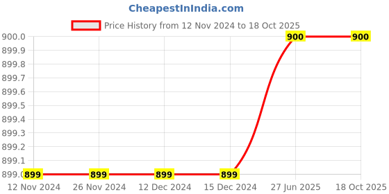 firstcry.com Pehanaava Full Sleeve Solid Kurta With Pyjama - Rose Golden pehanaava Price History Graph from 12 Nov 2024 to 18 Oct 2025