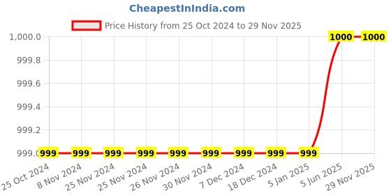 firstcry.com Pehanaava Full Sleeves Abstract Printed Kurta & Pyjama Set - Golden pehanaava Price History Graph from 25 Oct 2024 to 29 Nov 2025