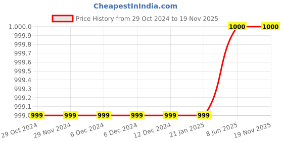 firstcry.com Pehanaava Full Sleeves Abstract Printed Kurta & Pyjama Set - Golden pehanaava Price History Graph from 29 Oct 2024 to 18 Nov 2025