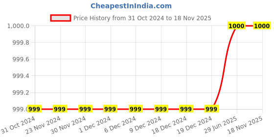 firstcry.com pehanaava Pehanaava Full Sleeves Ethnic Leaves Printed Kurta And Pyjama - Yellow pehanaava Price History Graph from 31 Oct 2024 to 18 Nov 2025