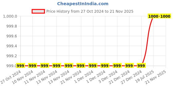 firstcry.com Pehanaava Full Sleeves Solid Kurta & Pajama Set - White pehanaava Price History Graph from 27 Oct 2024 to 21 Nov 2025