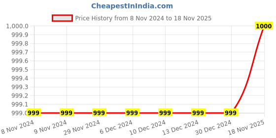 firstcry.com Pehanaava Full Sleeves Solid Kurta & Pyjama Set - Royal Blue pehanaava Price History Graph from 8 Nov 2024 to 18 Nov 2025