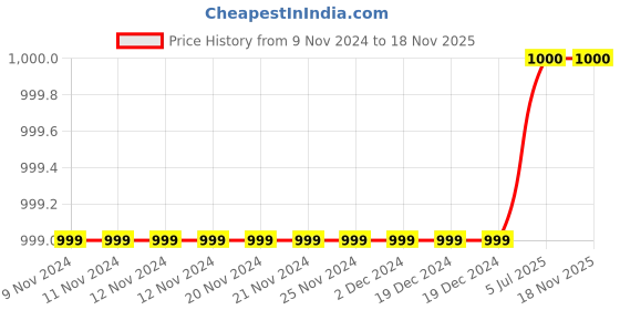 firstcry.com Pehanaava Full Sleeves Solid Kurta & Pyjama Set - Royal Blue pehanaava Price History Graph from 9 Nov 2024 to 17 Nov 2025