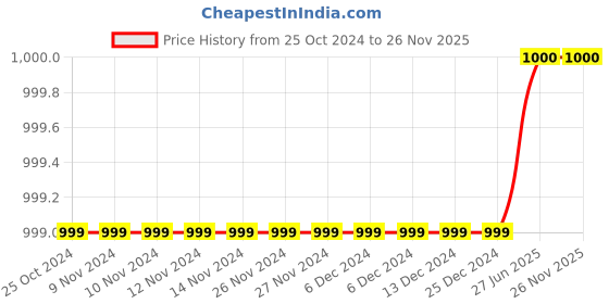 firstcry.com Pehanaava Full Sleeves Solid Silk Blend Kurta And Pajama Set - Black pehanaava Price History Graph from 25 Oct 2024 to 25 Nov 2025