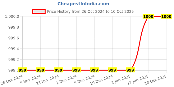 firstcry.com Pehanaava Full Sleeves Solid Silk Blend Kurta And Pajama Set - Black pehanaava Price History Graph from 26 Oct 2024 to 10 Oct 2025