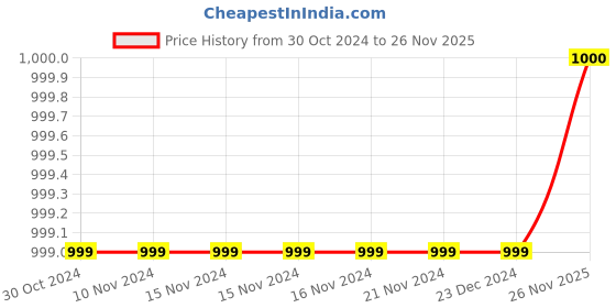 firstcry.com Pehanaava Full Sleeves Solid Silk Blend Kurta And Pajama Set - White pehanaava Price History Graph from 30 Oct 2024 to 26 Nov 2025