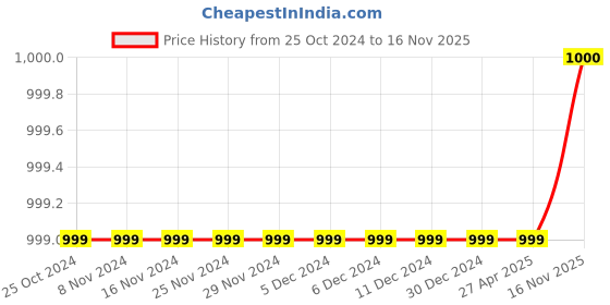 firstcry.com Pehanaava Full Sleeves Solid Silk Blend Kurta And Pajama Set - White pehanaava Price History Graph from 25 Oct 2024 to 16 Nov 2025