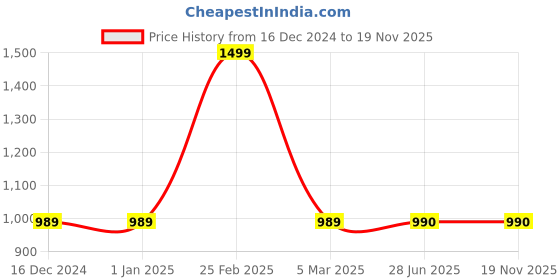 firstcry.com Pehanaava Full Sleeves Thread Work Embroidered Kurta Pyjama - White pehanaava Price History Graph from 16 Dec 2024 to 17 Nov 2025